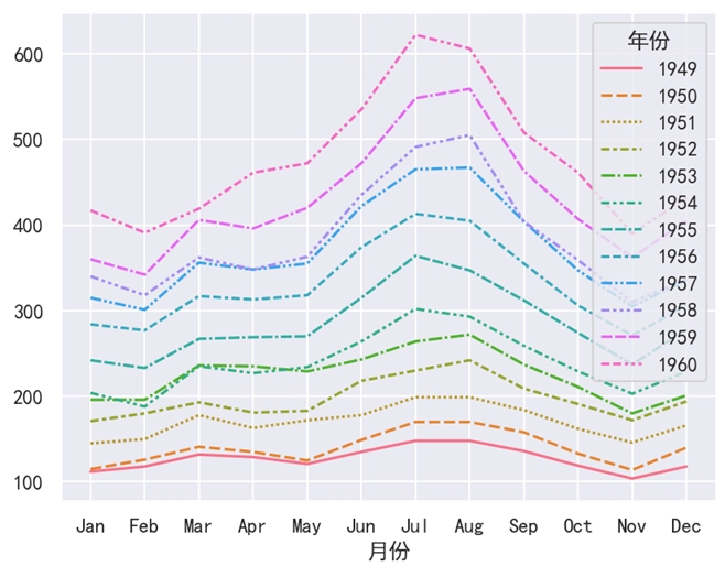 Seaborn 折线图每年航班情况