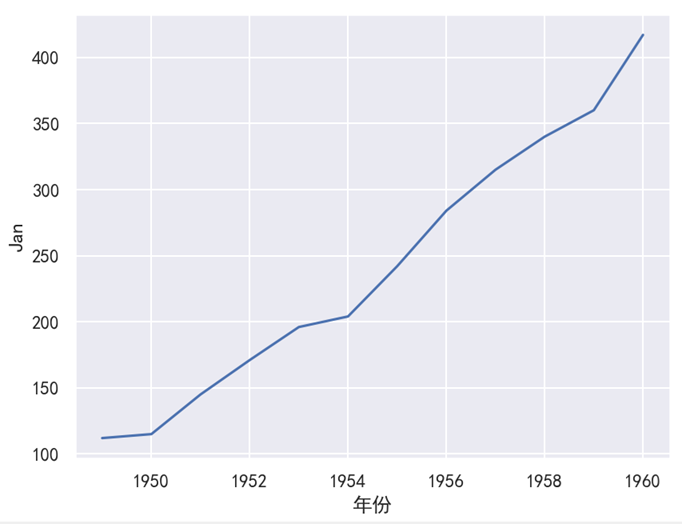 Seaborn 折线图 1 月份数据