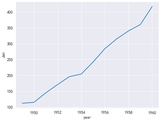 Seaborn 使用内置数据集绘制折线图