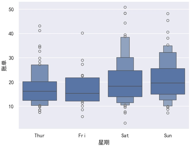 Seaborn多个箱线图