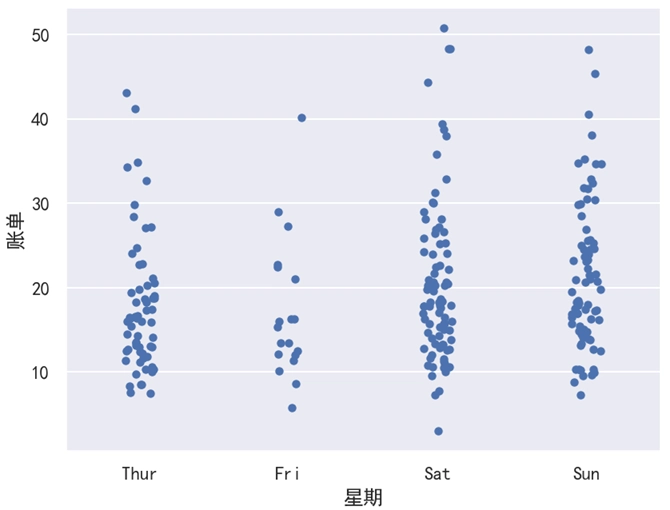 Seaborn 多个分布散点图
