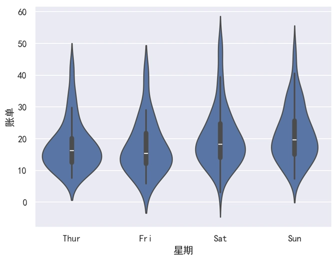 Seaborn 多个小提琴图