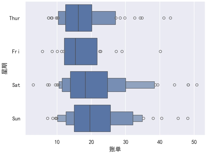 Seaborn 多个增强箱线图横向显示