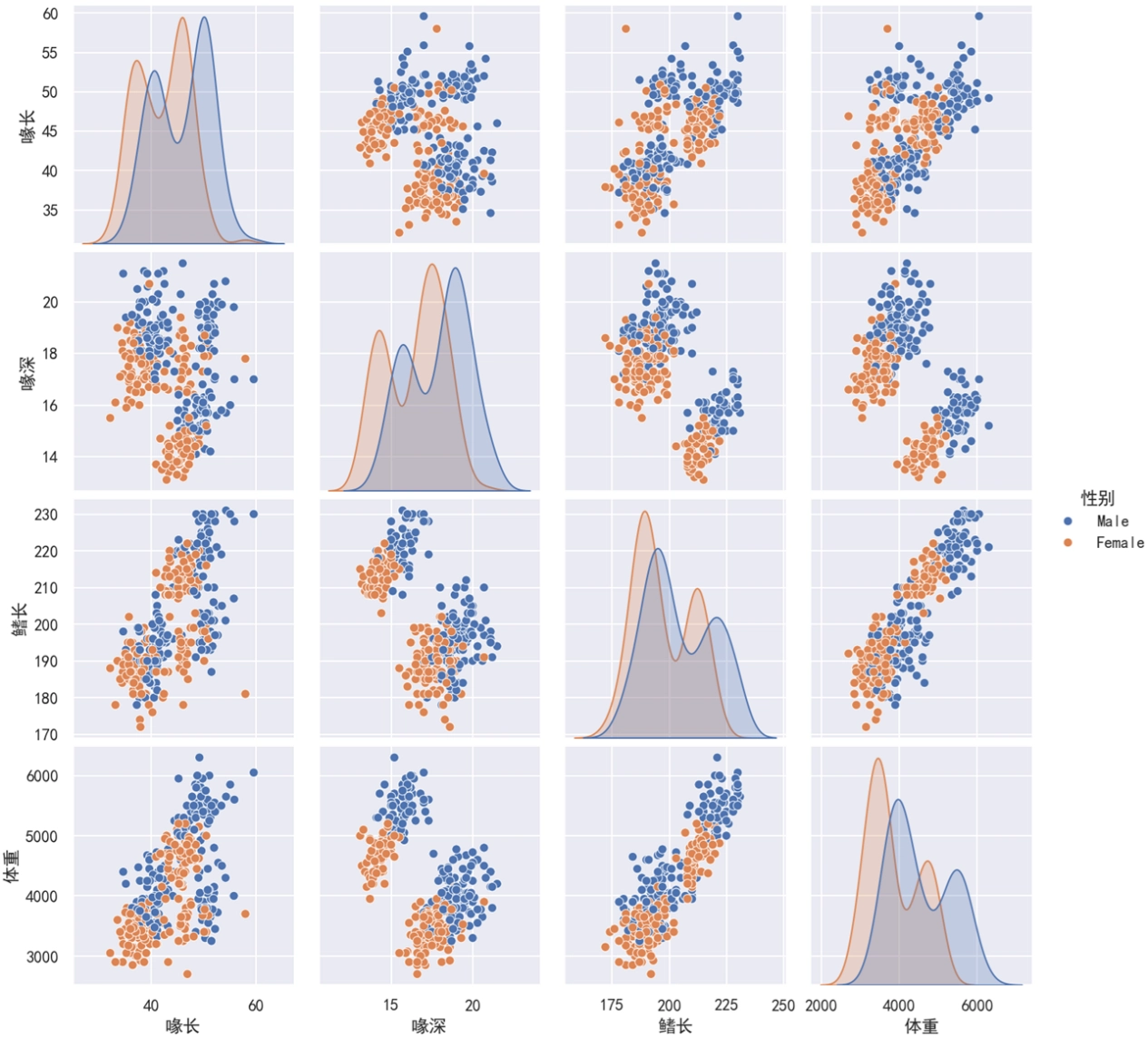 Seaborn 多变量图添加区分