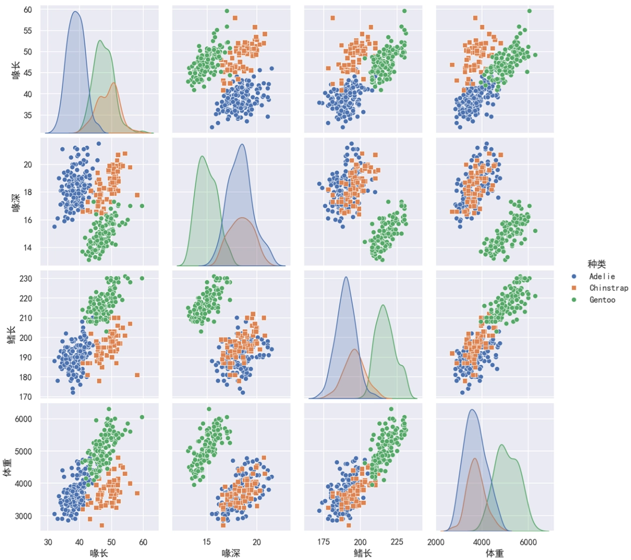 Seaborn 多变量图 hue='种类'