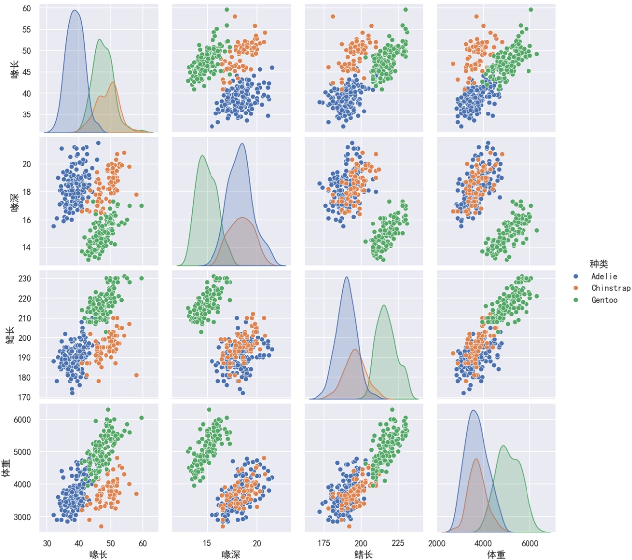 Seaborn 多变量图 hue='种类'
