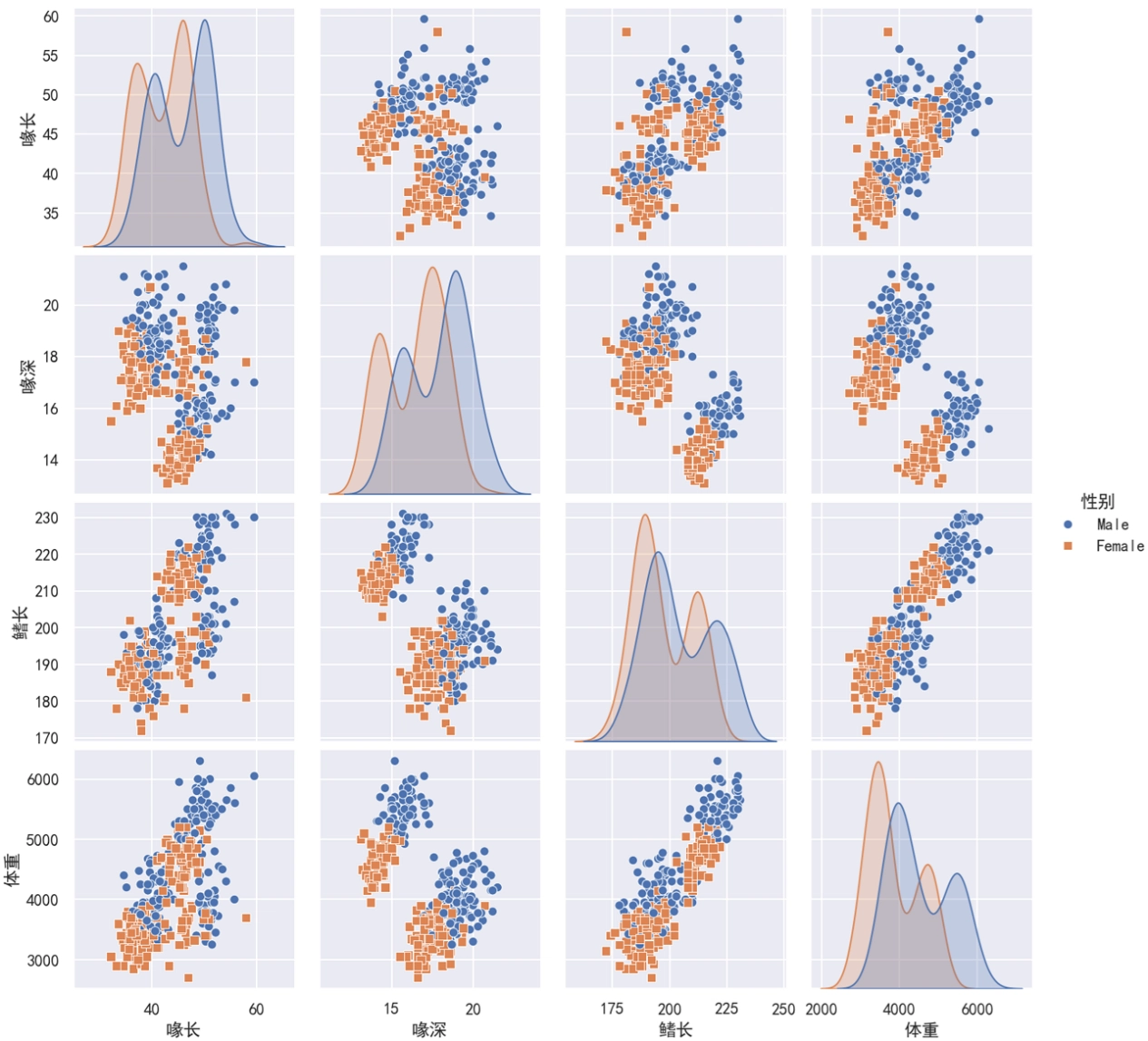 Seaborn 多变量图散点外观