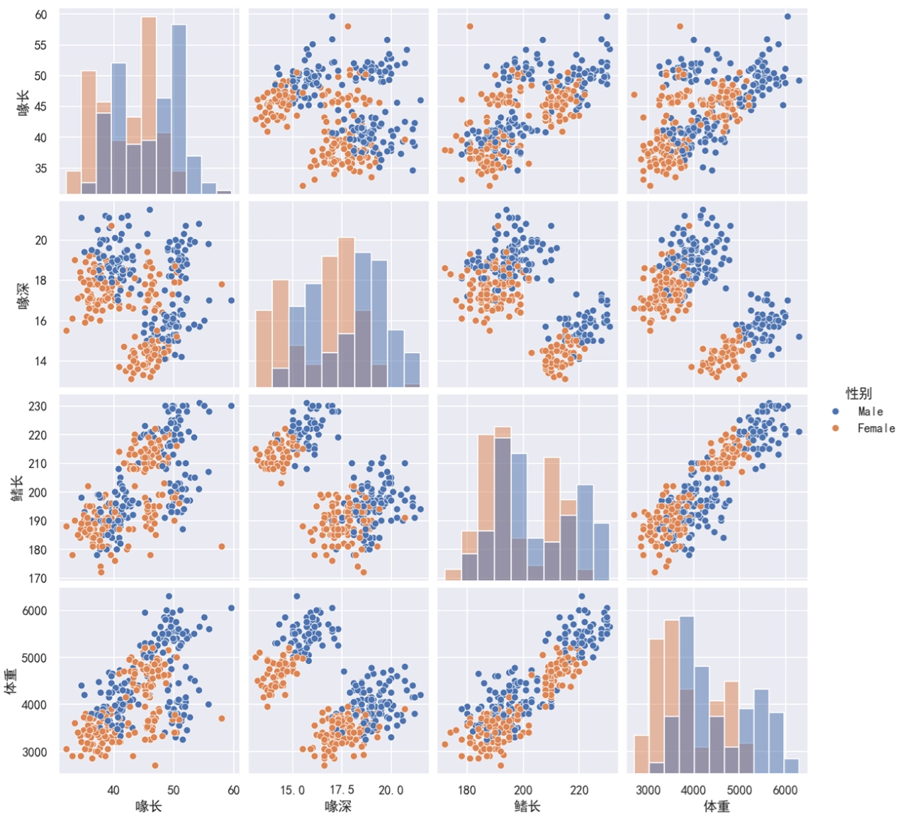 Seaborn 多变量图改用直方图