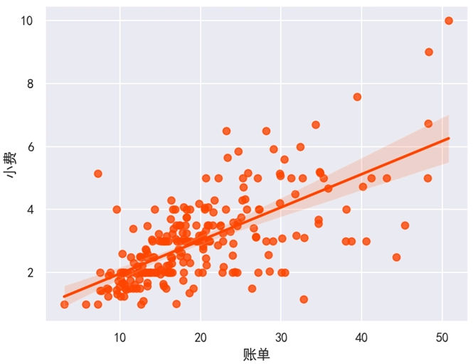Seaborn 线性回归图改变颜色
