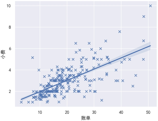 Seaborn 线性回归图置信区间