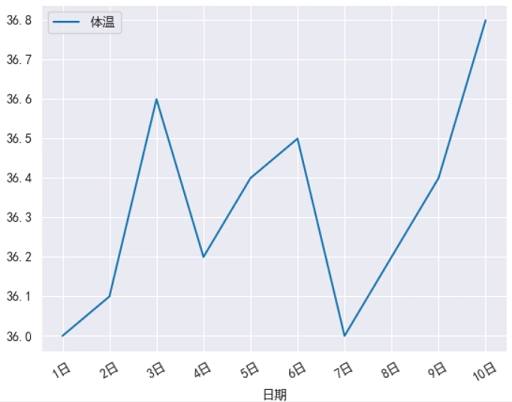 Seaborn 旋转标签刻度