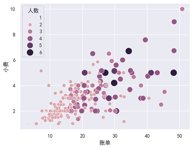 Seaborn 实现的散点图