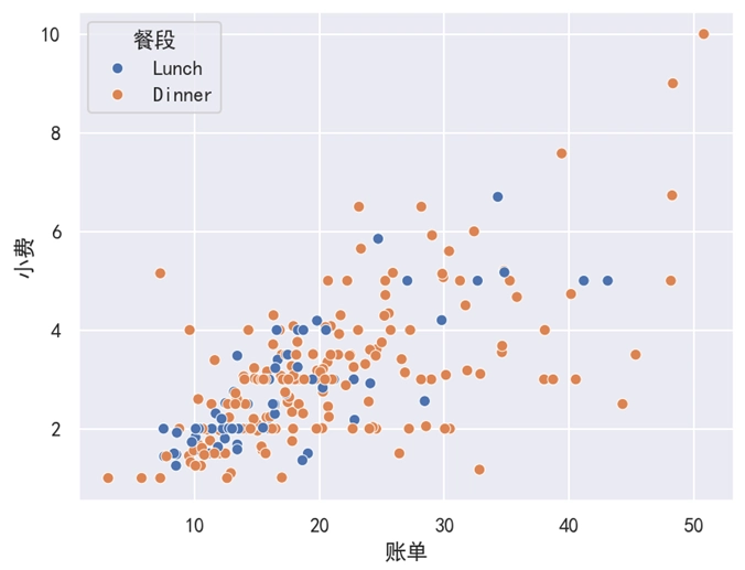 Seaborn 散点图添加颜色区分