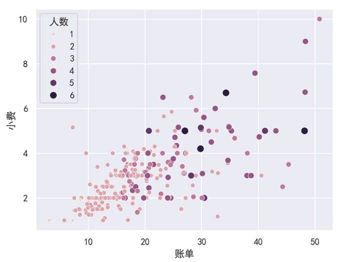 Seaborn 散点图自定义 size