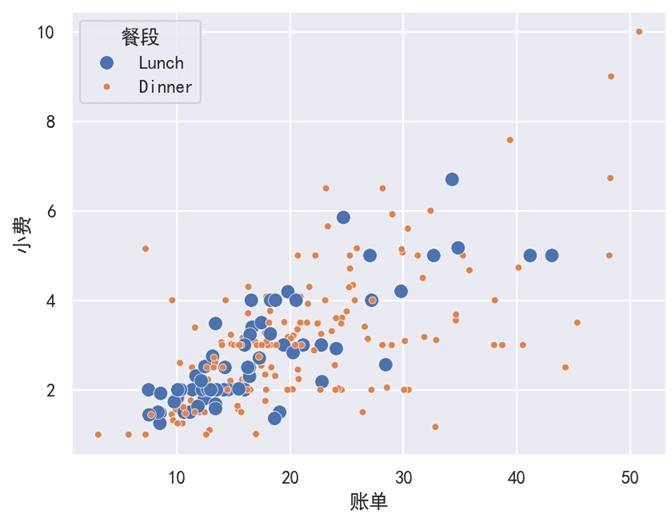 Seaborn 散点图同时使用 hue 和 size