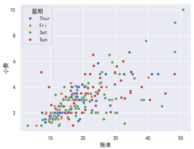 Seaborn 散点图 hue='星期'