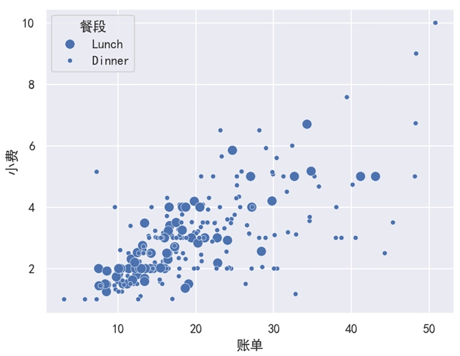 Seaborn 散点图 size='餐段'