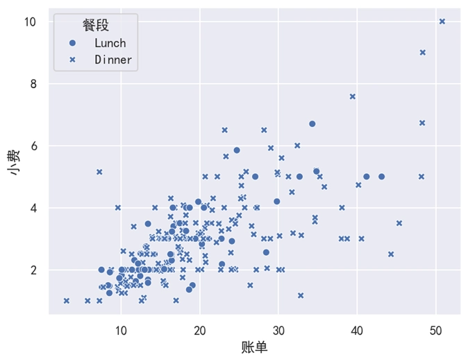 Seaborn 散点图 style='餐段'