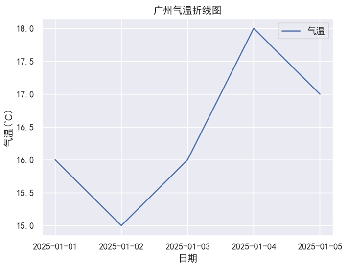 Seaborn 设置标题