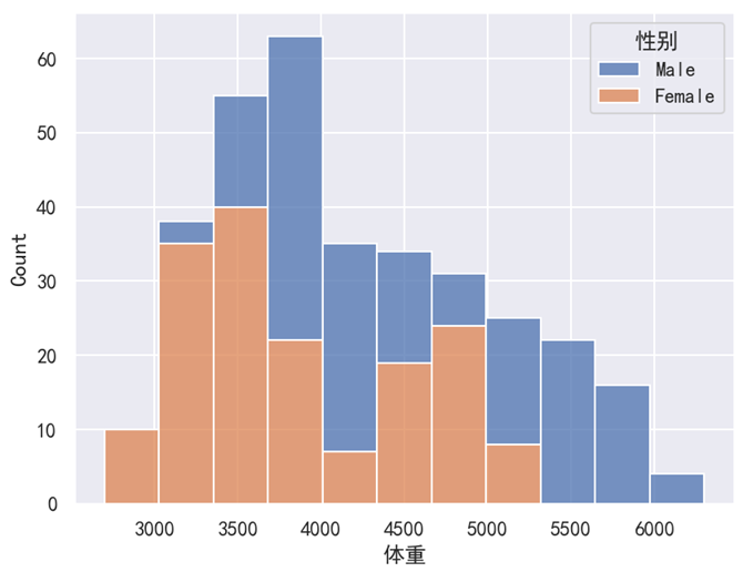 Seaborn 直方图堆叠显示