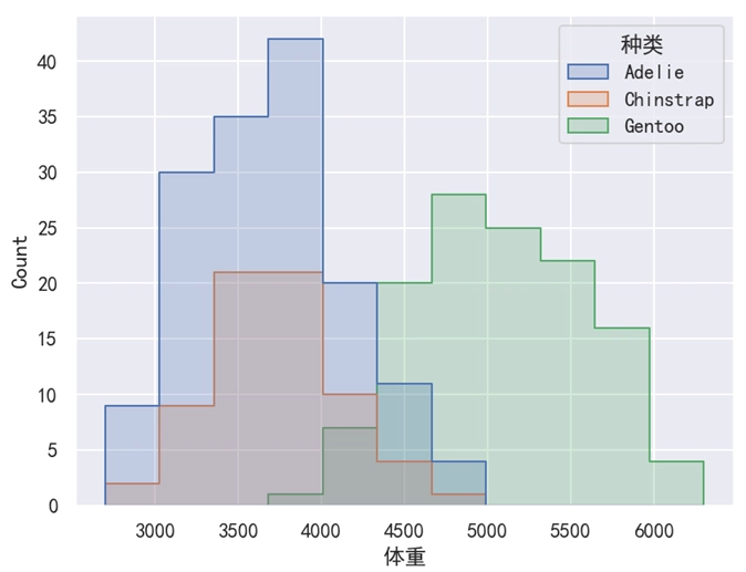Seaborn 直方图阶梯显示