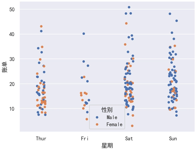 Seaborn 分布散点图添加区分