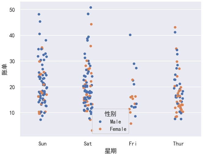 Seaborn 分布散点图改变顺序