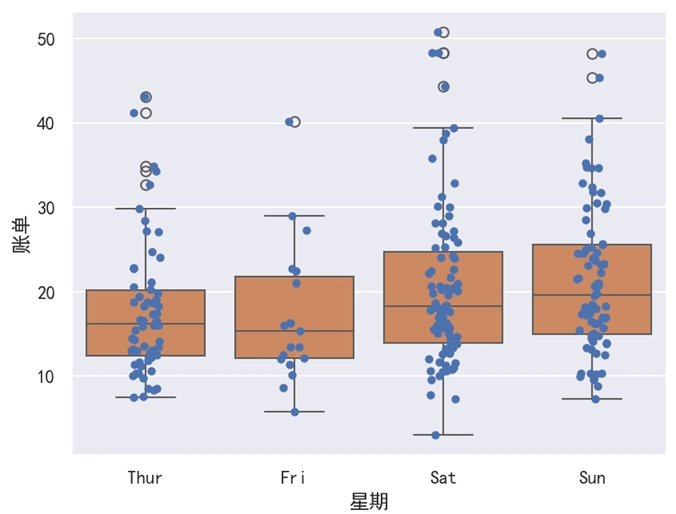 Seaborn 分布散点图结合箱线图