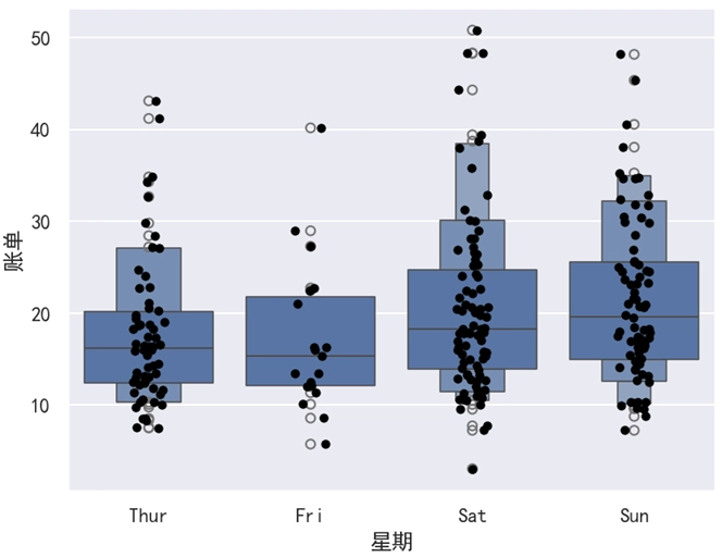 Seaborn 分布散点图结合增强箱线图