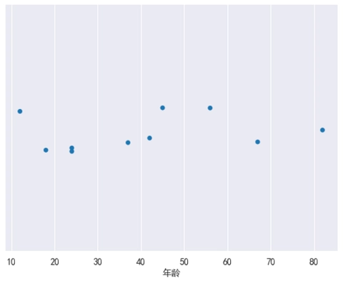 Seaborn 分布散点图