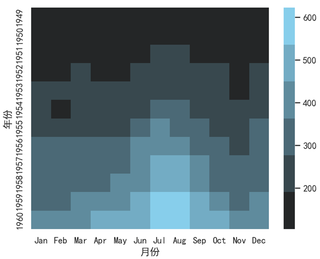 Seaborn 使用 dark_palette()
