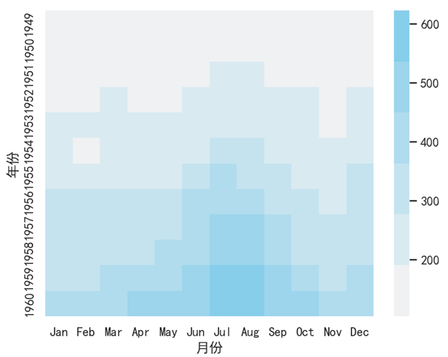 Seaborn 使用 light_palette()