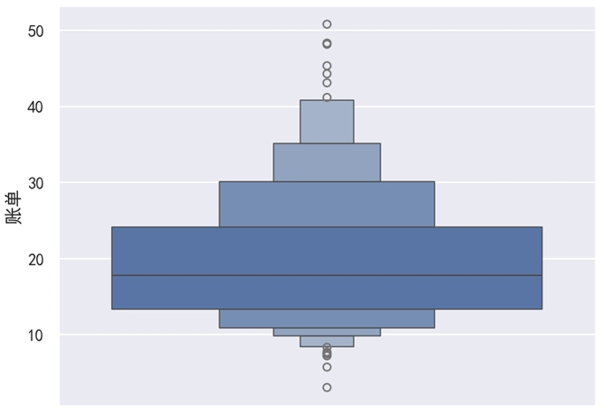 Seaborn 增强箱线图纵向显示