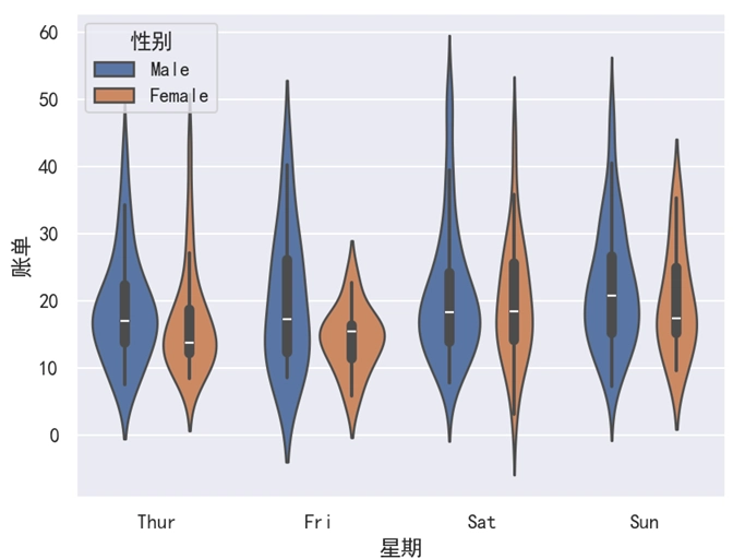 Seaborn 小提琴图添加区分