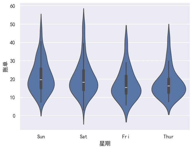 Seaborn 小提琴图改变顺序