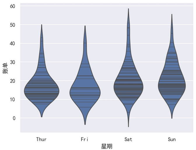 Seaborn 小提琴图每一个数据一条线