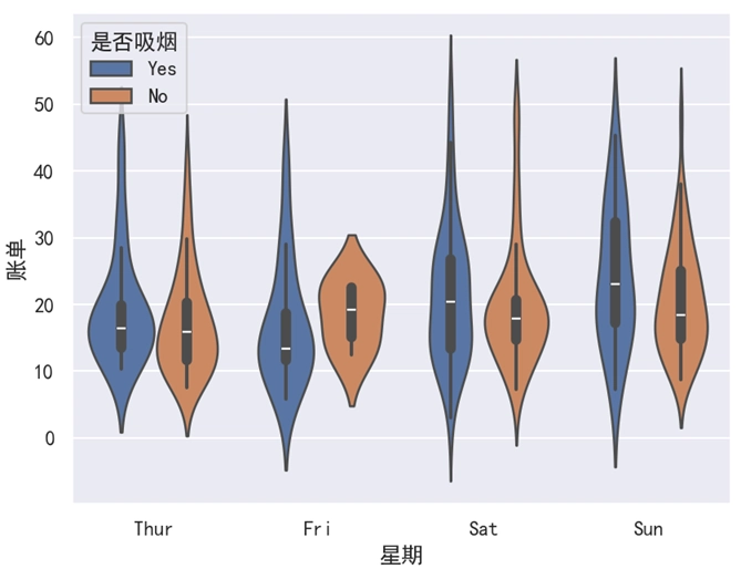 Seaborn 小提琴图 hue='是否吸烟'