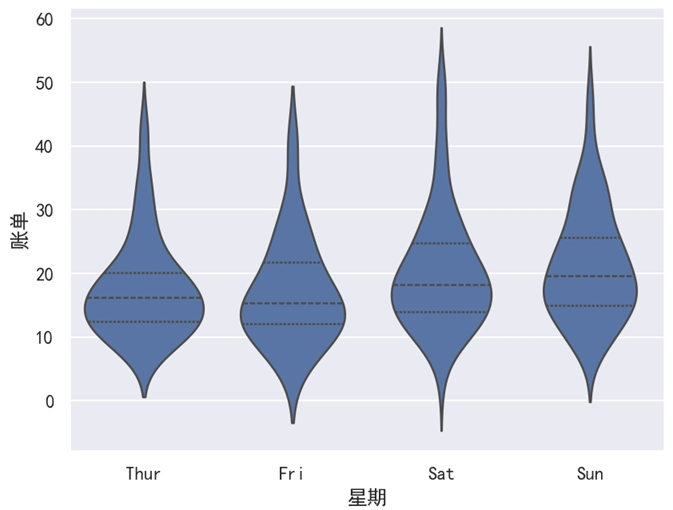 Seaborn 小提琴图添加百分位线
