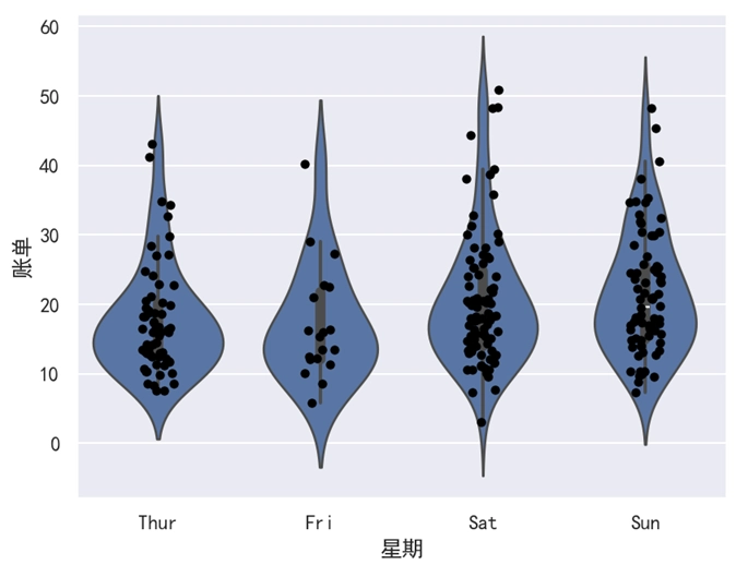 Seaborn 小提琴图结合分布散点图