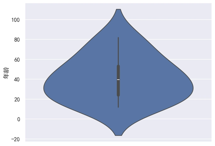 Seaborn 小提琴图